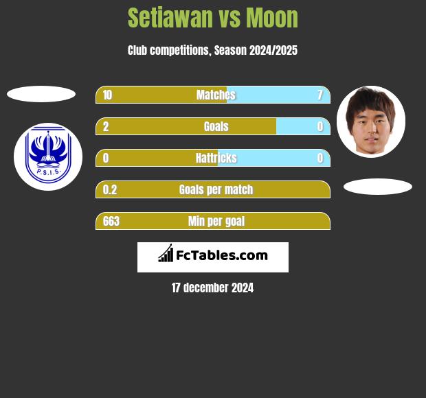 Setiawan vs Moon h2h player stats