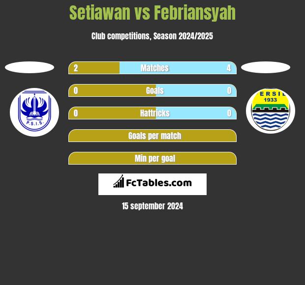 Setiawan vs Febriansyah h2h player stats