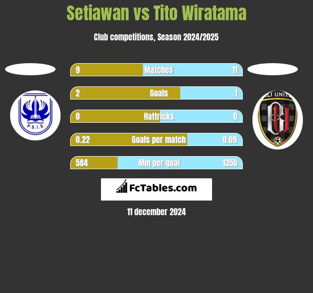 Setiawan vs Tito Wiratama h2h player stats