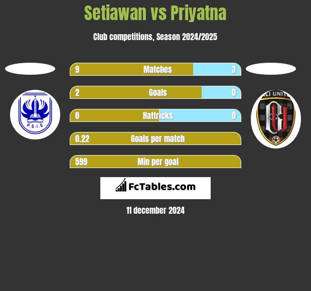 Setiawan vs Priyatna h2h player stats