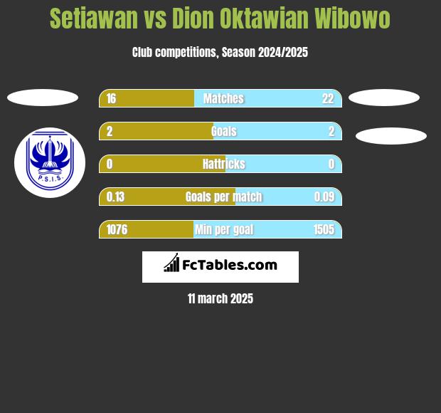 Setiawan vs Dion Oktawian Wibowo h2h player stats