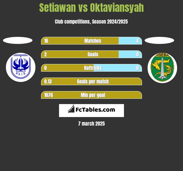 Setiawan vs Oktaviansyah h2h player stats