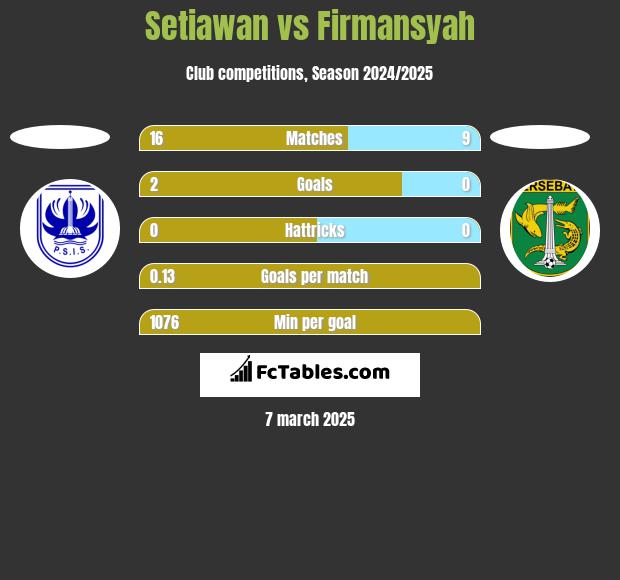 Setiawan vs Firmansyah h2h player stats