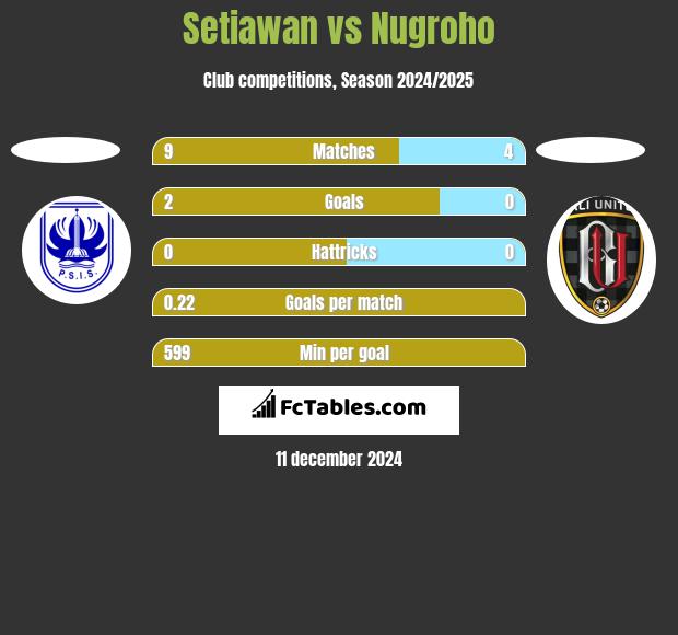 Setiawan vs Nugroho h2h player stats