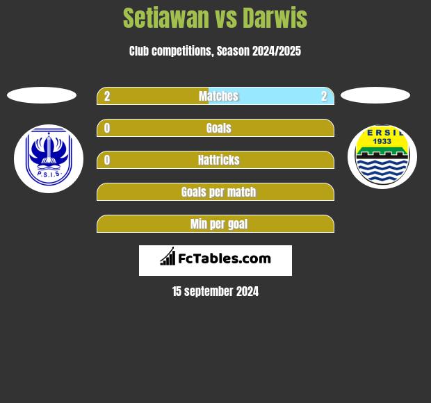 Setiawan vs Darwis h2h player stats