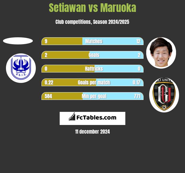 Setiawan vs Maruoka h2h player stats