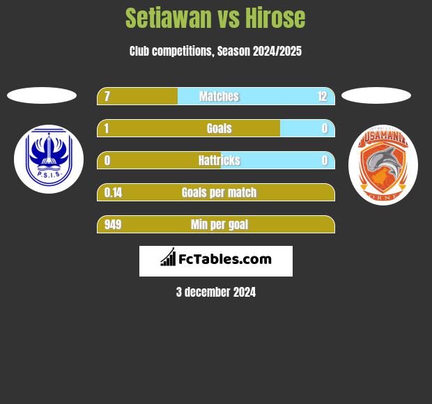 Setiawan vs Hirose h2h player stats