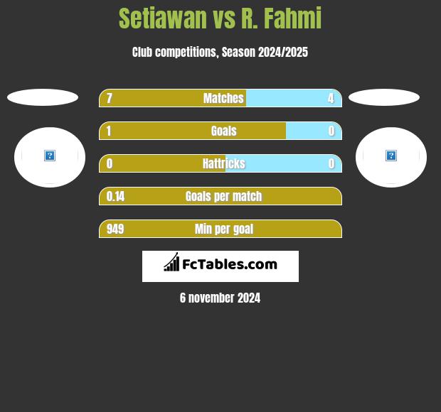 Setiawan vs R. Fahmi h2h player stats