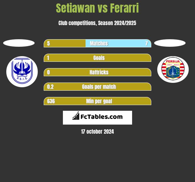 Setiawan vs Ferarri h2h player stats