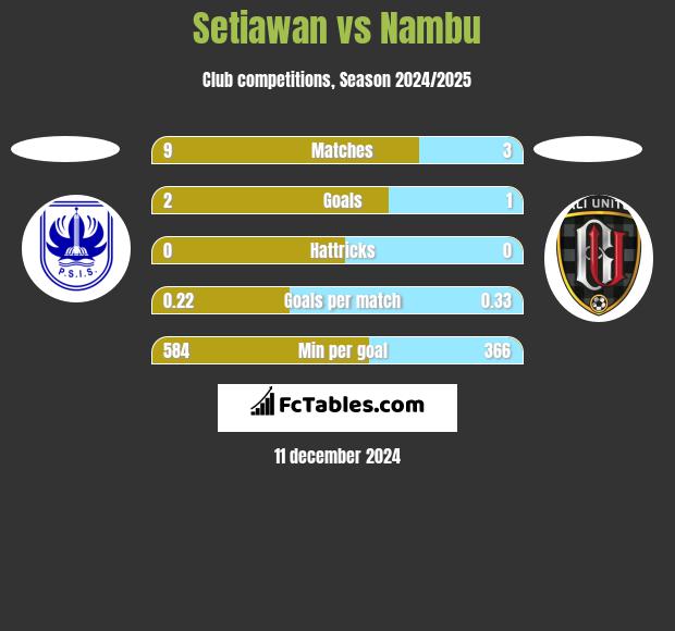 Setiawan vs Nambu h2h player stats