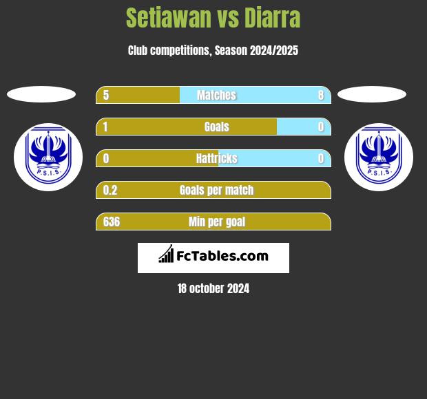 Setiawan vs Diarra h2h player stats