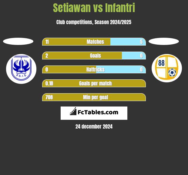 Setiawan vs Infantri h2h player stats