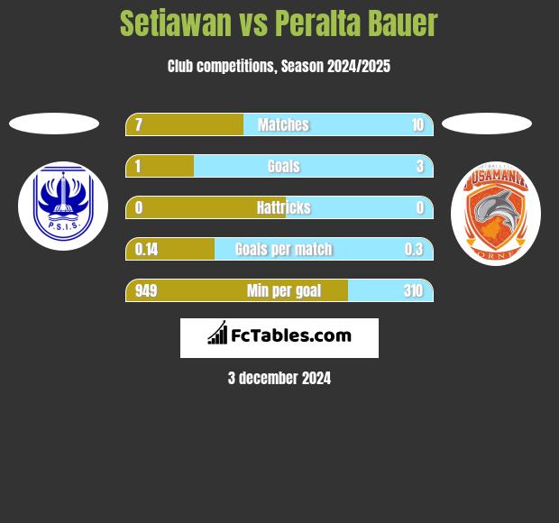 Setiawan vs Peralta Bauer h2h player stats