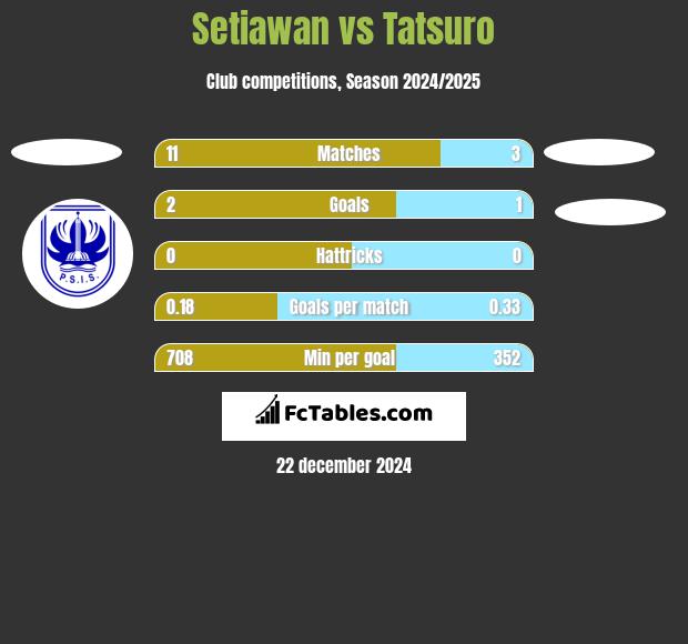 Setiawan vs Tatsuro h2h player stats