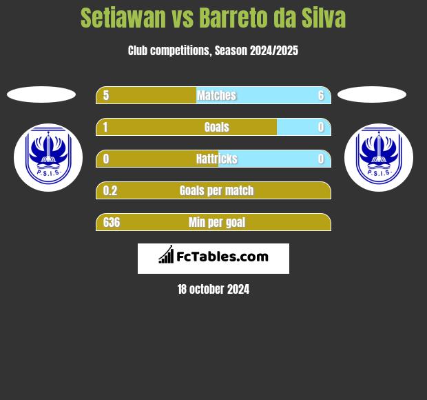 Setiawan vs Barreto da Silva h2h player stats