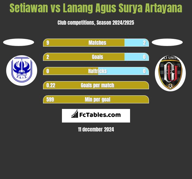 Setiawan vs Lanang Agus Surya Artayana h2h player stats