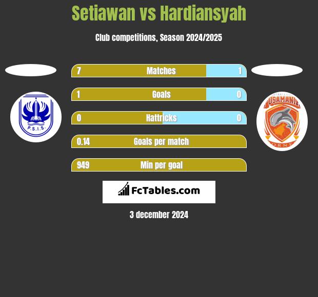 Setiawan vs Hardiansyah h2h player stats