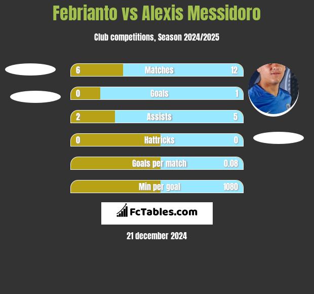 Febrianto vs Alexis Messidoro h2h player stats