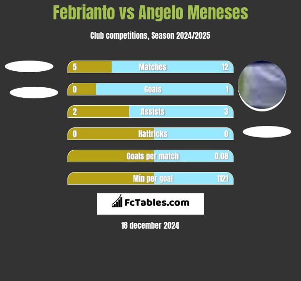 Febrianto vs Angelo Meneses h2h player stats