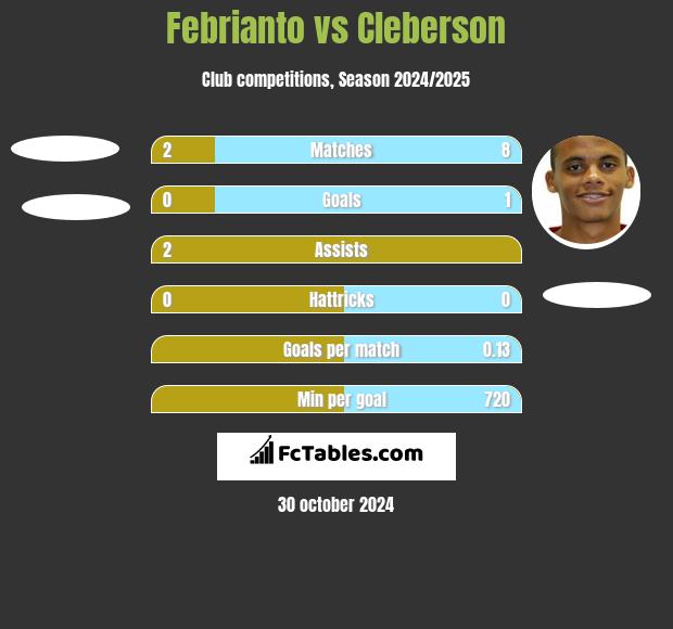 Febrianto vs Cleberson h2h player stats