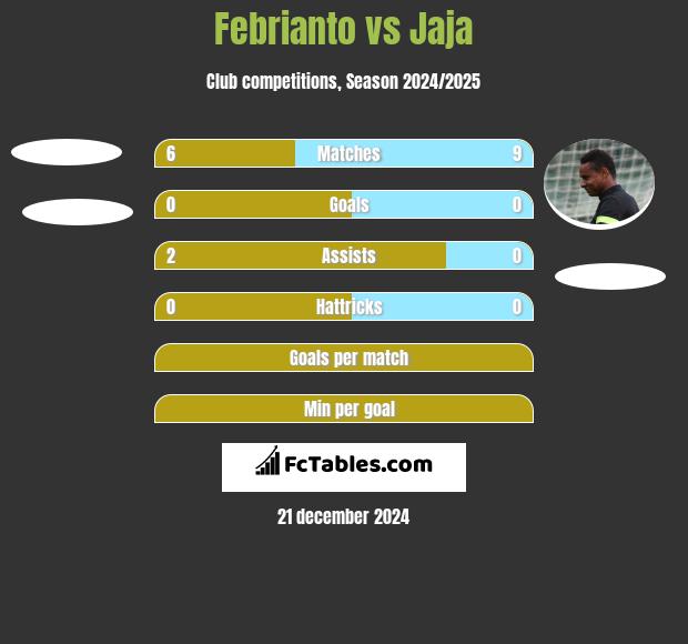 Febrianto vs Jaja h2h player stats