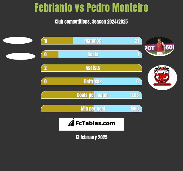 Febrianto vs Pedro Monteiro h2h player stats