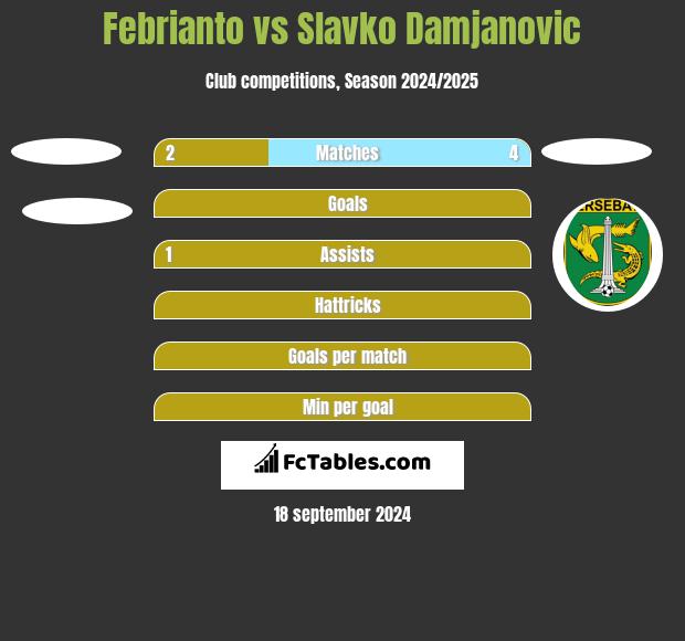 Febrianto vs Slavko Damjanovic h2h player stats