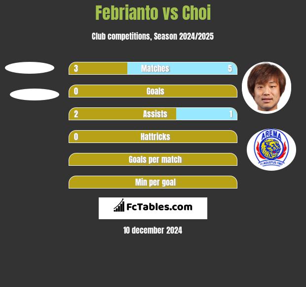 Febrianto vs Choi h2h player stats