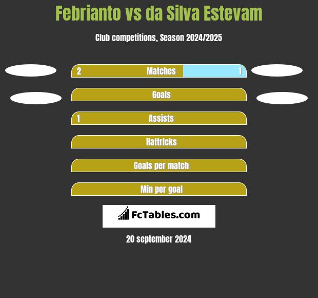 Febrianto vs da Silva Estevam h2h player stats