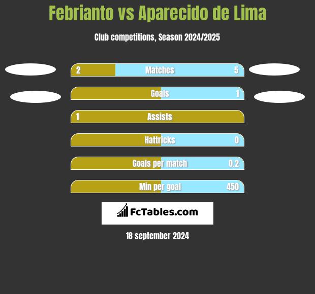 Febrianto vs Aparecido de Lima h2h player stats