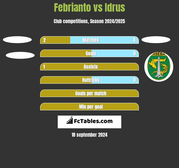 Febrianto vs Idrus h2h player stats