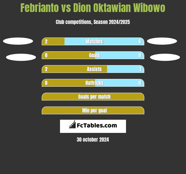 Febrianto vs Dion Oktawian Wibowo h2h player stats