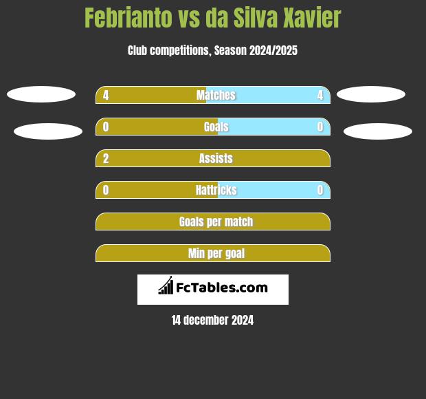 Febrianto vs da Silva Xavier h2h player stats