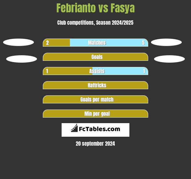 Febrianto vs Fasya h2h player stats