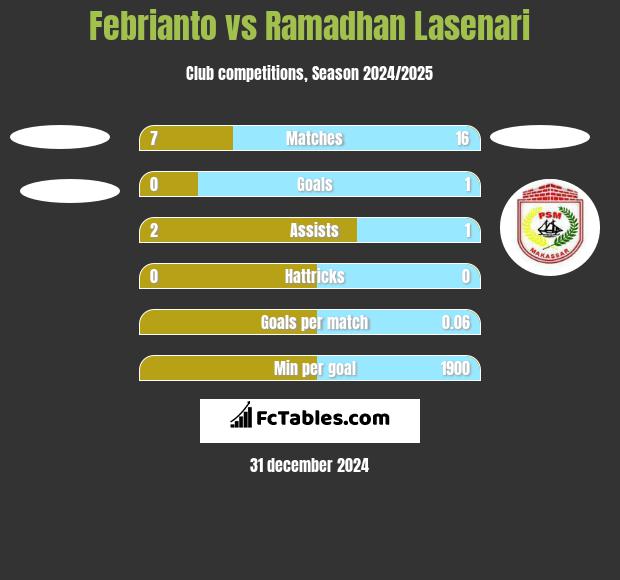 Febrianto vs Ramadhan Lasenari h2h player stats