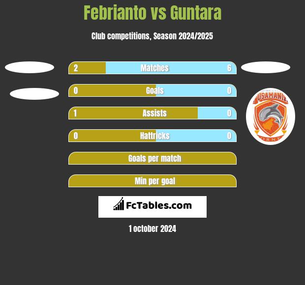 Febrianto vs Guntara h2h player stats