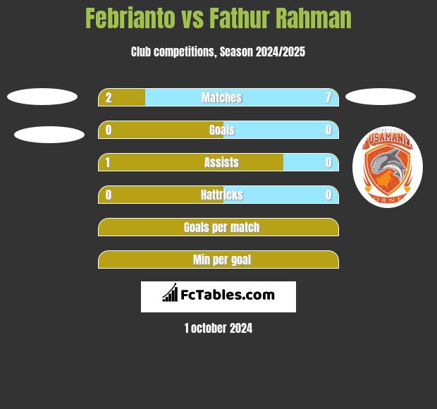 Febrianto vs Fathur Rahman h2h player stats