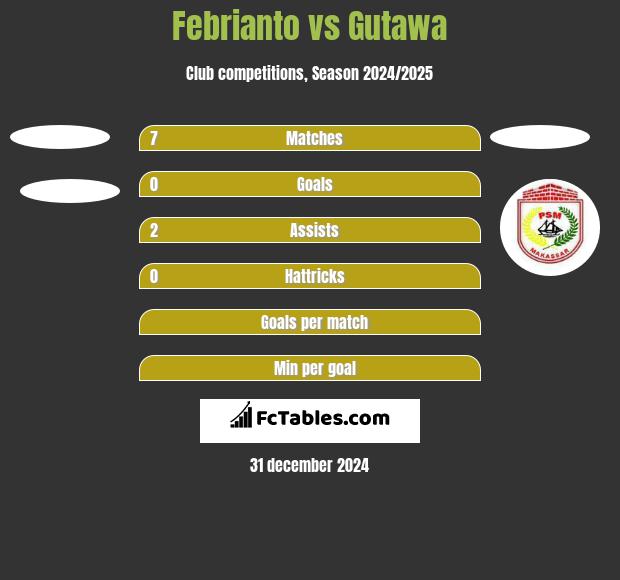 Febrianto vs Gutawa h2h player stats