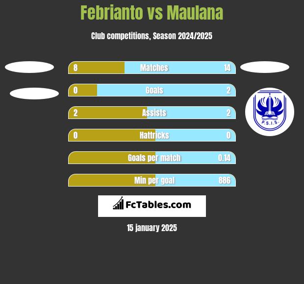 Febrianto vs Maulana h2h player stats