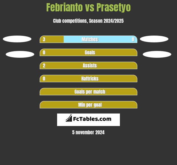 Febrianto vs Prasetyo h2h player stats