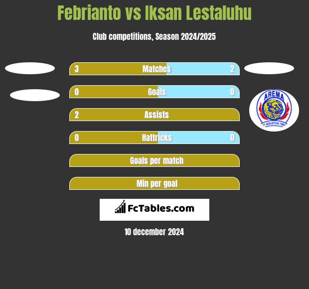 Febrianto vs Iksan Lestaluhu h2h player stats