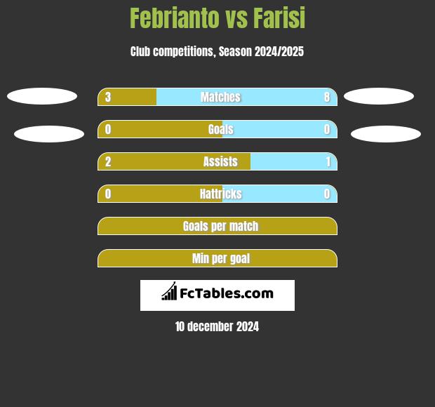 Febrianto vs Farisi h2h player stats