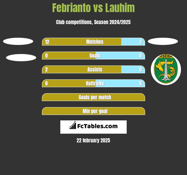 Febrianto vs Lauhim h2h player stats