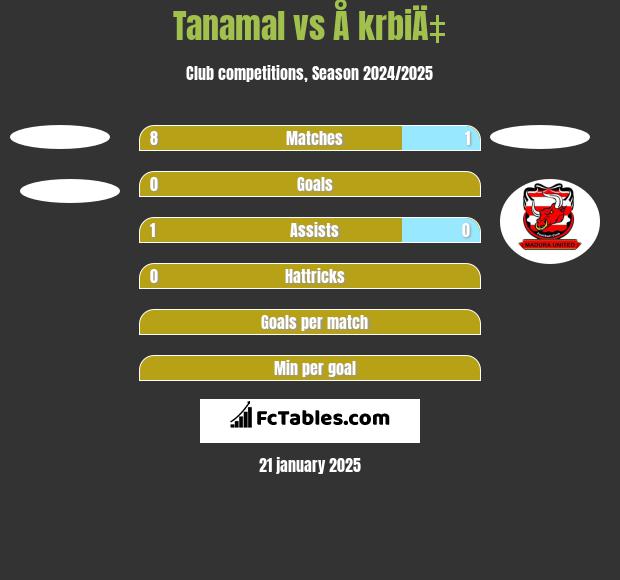 Tanamal vs Å krbiÄ‡ h2h player stats