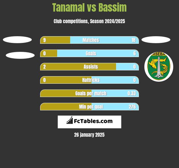 Tanamal vs Bassim h2h player stats