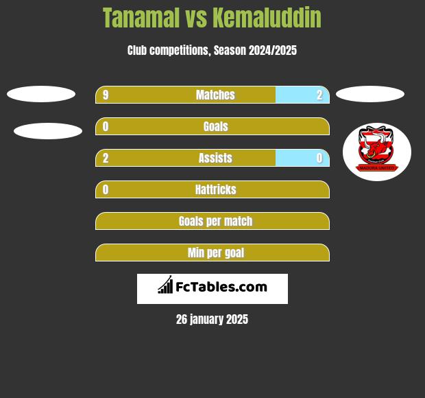 Tanamal vs Kemaluddin h2h player stats