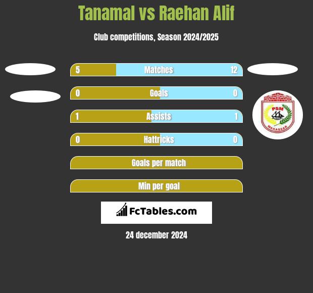 Tanamal vs Raehan Alif h2h player stats