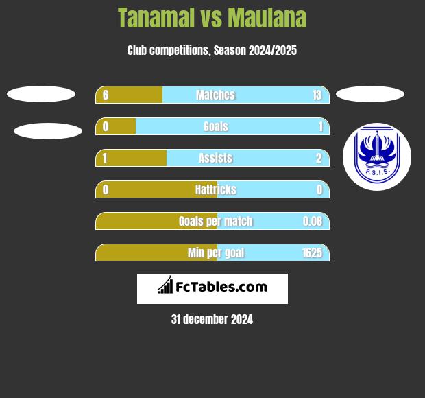 Tanamal vs Maulana h2h player stats