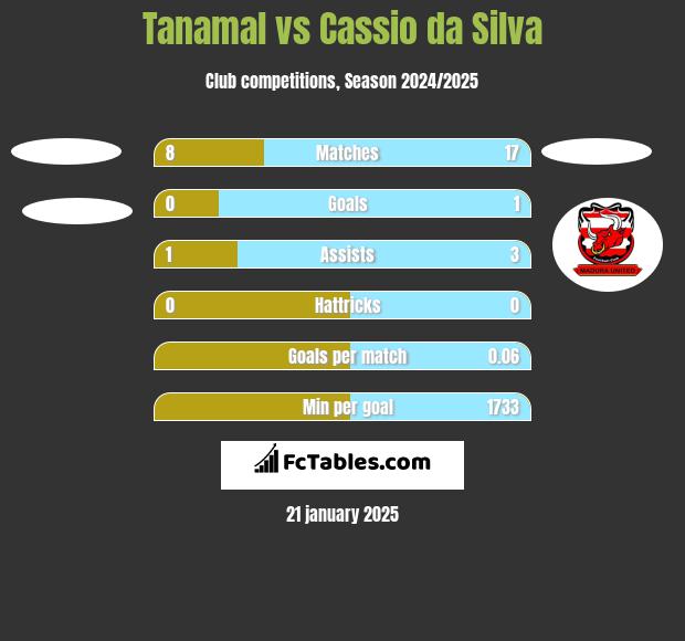 Tanamal vs Cassio da Silva h2h player stats