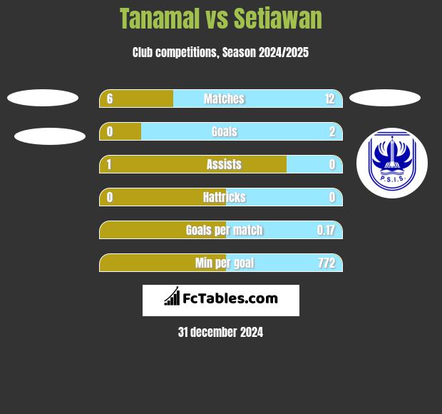 Tanamal vs Setiawan h2h player stats